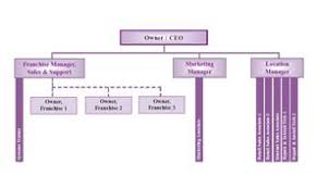 your organization chart e myth business savvy chart