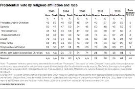 How The Faithful Voted A Preliminary 2016 Analysis Pew