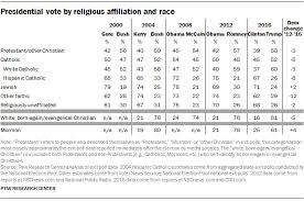 how the faithful voted a preliminary 2016 analysis pew