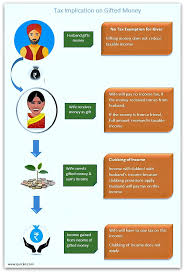 Giving money to graduates and teenagers is an easy way to give a present that they can use and utilize. Gifts Income Tax Implications Scenarios Examples