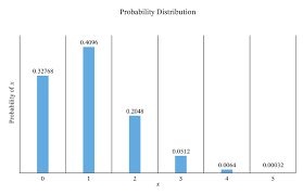 Have a play with the quincunx (then read quincunx explained) to see the binomial distribution in action. Lesson Worksheet The Mean And Standard Deviation Of A Binomial Distribution Nagwa