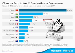 Chart China On Path To World Domination In Ecommerce Statista
