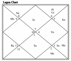 Horoscope Analysis Of Rahul Gandhi Thevedichoroscope Com