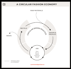 What Is Circular Fashion Common Objective A fashion cycle, refers to the gradual rise, acceptability and eventual decline in the popularity of a definition: