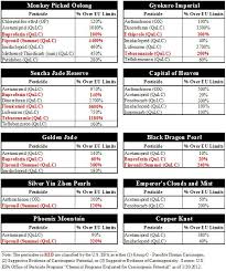 Independent Lab Tests Indicate Teavana Deceiving Consumers