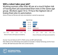 Women Technology And The Future Of Work Imf Blog