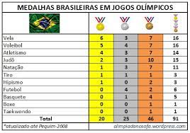 Na rodada anterior, tinham vencido os russos viacheslav krasilnikov e oleg stoyanovskiy, atuais. Quantas Medalhas O Brasil Vai Trazer Para Casa Projecao Da Olimpiada No Sofa Olimpiada No Sofa