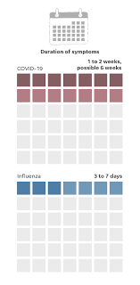 One of the first steps to take when a person experiences covid like symptoms or gets diagnosed with the infection is to track down the symptoms, and the number of days they have been experiencing the symptoms. Is It The Flu Or Covid 19 How To Tell The Difference