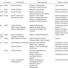 This list provides a simple way for you to for those who are undecided about a potential field of study, this list can be a useful starting place as you begin to get a sense of what's out there, what's. List Of Selected Universities That Provide Nutrition Courses As Part Of Download Table