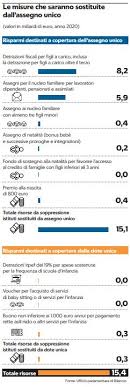 L'assegno unico figli 2021 spetta a tutti i cittadini italiani, europei. Assegno Unico Per I Figli L Importo E Chi Lo Puo Prendere