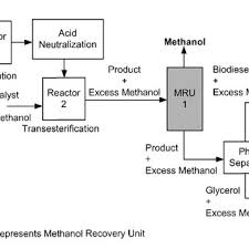 Maybe you would like to learn more about one of these? Pdf Excess Methanol Recovery In Biodiesel Production Process Using A Distillation Column A Simulation Study