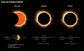 Em um eclipse solar há muita energia masculina envolvida, o que propicia um ótimo momento para. Eclipse Solar Tipos De Eclipses Duracion Y Frecuencia Calendarr