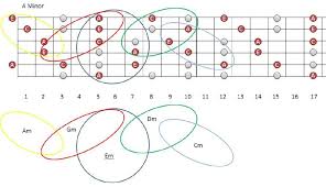 Major And Relative Minor Scale Derivation And Caged Minor Scale Guitar Chord Chart Guitar Scales Charts