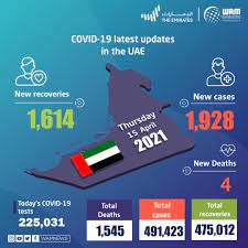 Breaking news, top stories on courts, crime, housing, property, health, transport, jobs and education on cna, as well as videos and features. Emirates News Agency Uae Announces 1 928 New Covid 19 Cases 1 614 Recoveries 4 Deaths In Last 24 Hours
