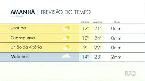 Hoje será parecido com ontem nublado pela manhã, com possibilidade de garoa. Previsao Do Tempo Para Curitiba Sabado E Domingo