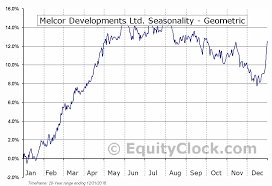 Melcor Developments Ltd Tse Mrd To Seasonal Chart