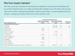 Nasdaq provides company's sec filings, which are financial statements and reports filed electronically with the u.s. Who Owns Google Fourweekmba