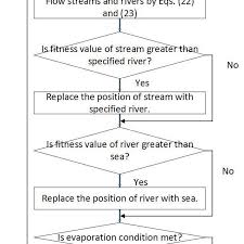 Flowchart Diagram Of The Adjusted Water Cycle Algorithm