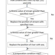 flowchart diagram of the adjusted water cycle algorithm