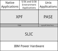 File:IBM-i-architecture.svg - Wikipedia