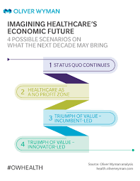 Healthcare system and its impact on population health outcomes, and comparative analysis. Healthcare 2030 Four Economic Scenarios