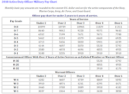 Marine Corps Officer Pay Chart 2018 In 2020 Military Pay Chart Military Pay Army Reserve