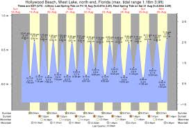 Tide Times And Tide Chart For Hollywood Beach West Lake