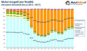 Perchè scegliere il tasso fisso? Mutui Crescono I Prestiti Per L Acquisto Della Prima Casa E Il Tasso Fisso E Ancora Il Re Idealista News