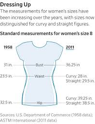 Why Womens Clothing Sizes Arent What They Used To Be Wsj