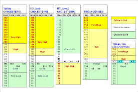 43 Faithful Normal Cholesterol Levels Chart Women