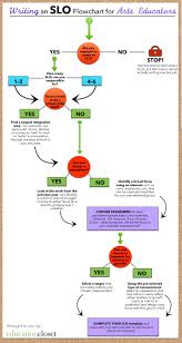 writing slos flowchart for arts educators art art