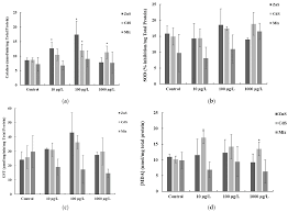 Ijerph Free Full Text Toxicity Evaluation Of Quantum Dots Zns And Cds Singly And Combined In Zebrafish Danio Rerio Html