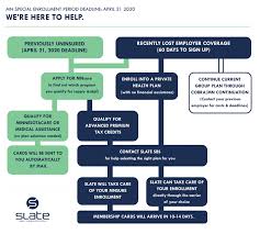A new health insurer in southeast minnesota plus more competition in dozens of southern and western counties means more options and a shot at lower premiums for many buying coverage on the state's mnsure exchange. Finding An Individual Or Family Health Plan In Mn During The Covid 19 Pandemic