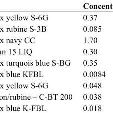 A blue dye test, sometimes called a green dye test when green food coloring is used, checks for swallowing problems in a person with a tracheostomy. Pdf Textile Dye Removal From Wastewater Effluents Using Bioflocculants Produced By Indigenous Bacterial Isolates