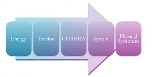 A Complete Guide To Chakra Healing And The Energy Body