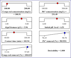 A wide variety of congo red dyes options are available to you, such as ink dyestuffs, food dyestuffs, and textile dyestuffs. Eco Friendly Approach For Biosorption Of Pb 2 And Carcinogenic Congo Red Dye From Binary Solution Onto Sustainable Ulva Lactuca Biomass Scientific Reports