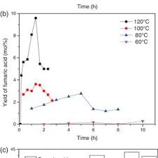 Bromine Addition Mechanism To Fumaric Acid | Formation Of Meso Bromine  Addition Products | Mechanism - Youtube