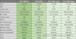 Take one look at the nvidia rtx 3060 12gb and nvidia rtx 3060 ti and you'd assume some parity between the two. Nvidia Announces Rtx 3060 Ti With Ray Tracing And Dlss For 399 Gsmarena Com News