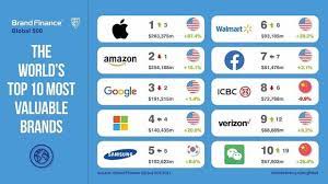 Turns out we've been spending those stimulus cheques on ferraris. Top 500 Chinese Brands Vs Global By Brand Finance China Internet Watch
