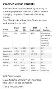 What is vaccine efficacy and why is it important? Covid 19 Mrna Vaccines Best At Protecting Against Variant Strains Singapore News Top Stories The Straits Times