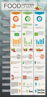 food comparison chart visual ly