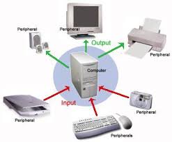 Peck Tech Designs Introduction To Peripherals And Connections Output Device Computer Basic Input Devices
