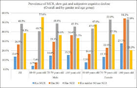 The meaning of the term cognitive i related to the knowledge acqui ition proce (cognition) through the information received by the environment, learning.the word cognitive derive from latin i will kno. Slow Gait Subjective Cognitive Decline And Motoric Cognitive Risk Syndrome Prevalence And Associated Factors In Community Dwelling Older Adults Springerlink