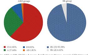 Figure 2 From Blood Groups Distribution And Gene Diversity