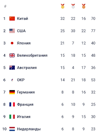Сборная россии опустилась на пятое место в медальном зачёте летних олимпийских игр в токио (япония). Jc Jpeocgzxepm