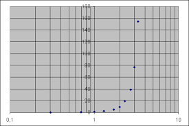 logarithmic scale graphs in excel office tipsntricks