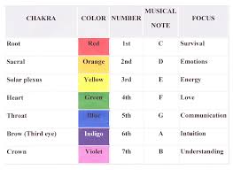 Chakras Tone Colour Chart Aura Photography Sound