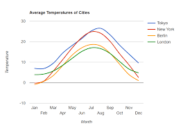 creating multi line graphs using google charts api stack