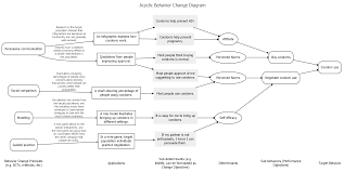 Acyclic Behavior Change Diagrams Behaviorchange