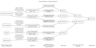 acyclic behavior change diagrams behaviorchange